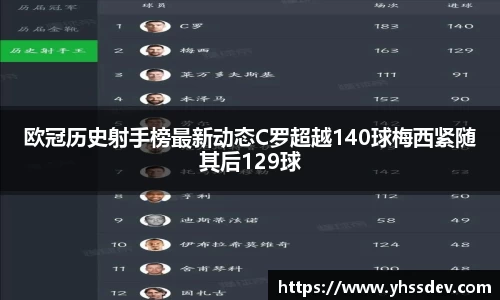 欧冠历史射手榜最新动态C罗超越140球梅西紧随其后129球